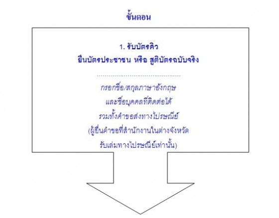 ขั้นตอนการทำพาสปอร์ต ขั้นที่ 1