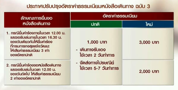 ค่าธรรมเนียม ทำพาสปอร์ต
