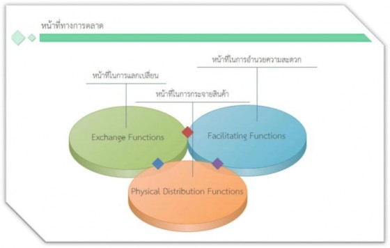 หน้าที่ทางการตลาด