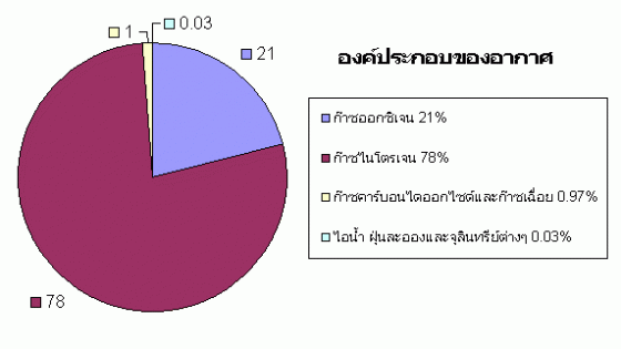 องค์ประกอบของอากาศ