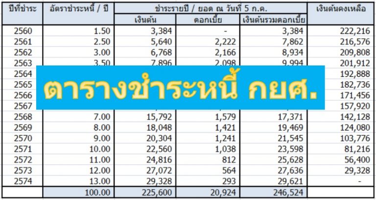 ตารางชําระหนี้ กยศ