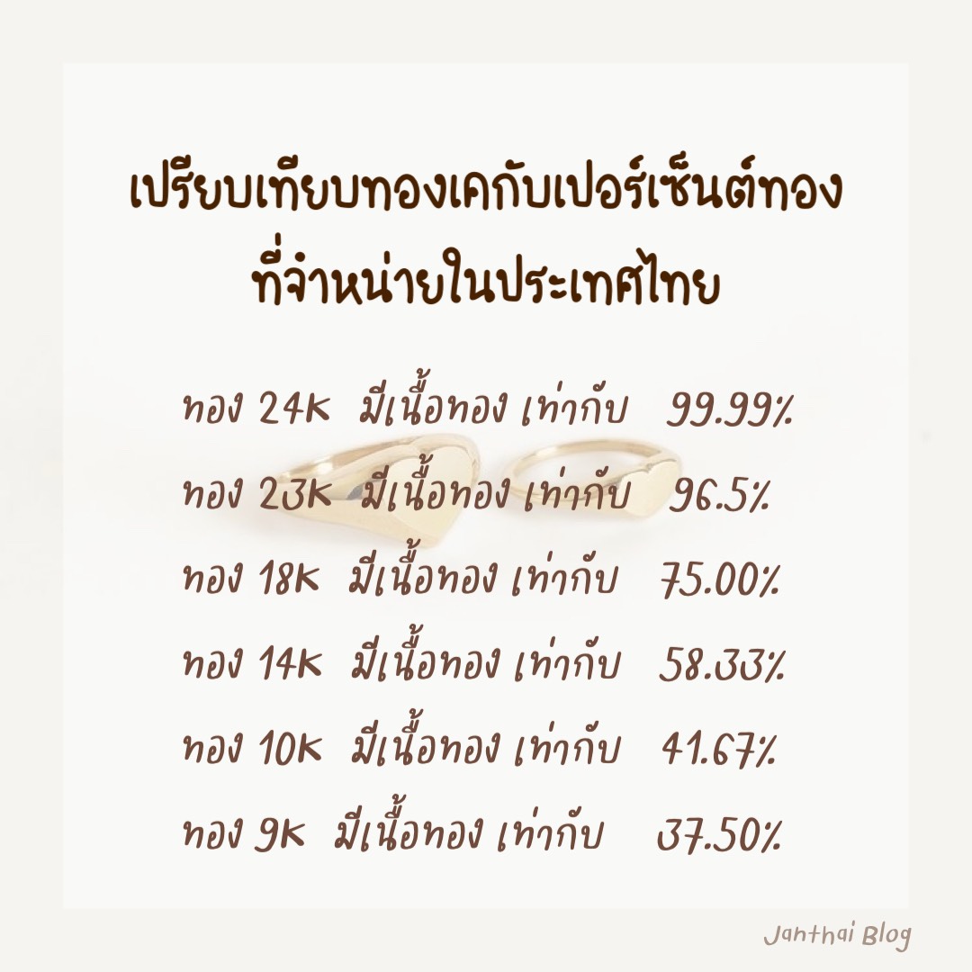 เปรียบเทียบเปอร์เซ็นต์ทอง
