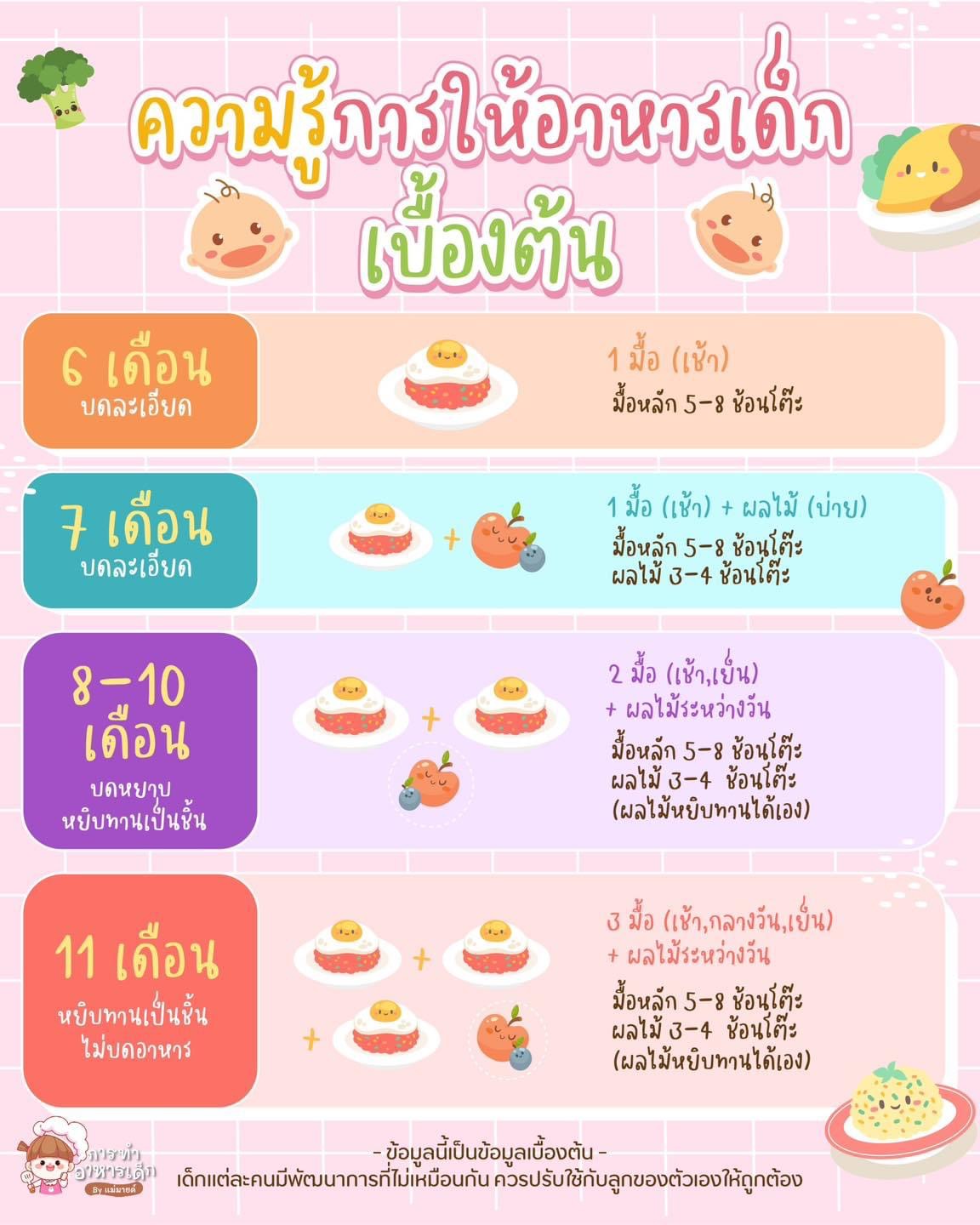 ความรู้การให้อาหารเด็กเบื้องต้น